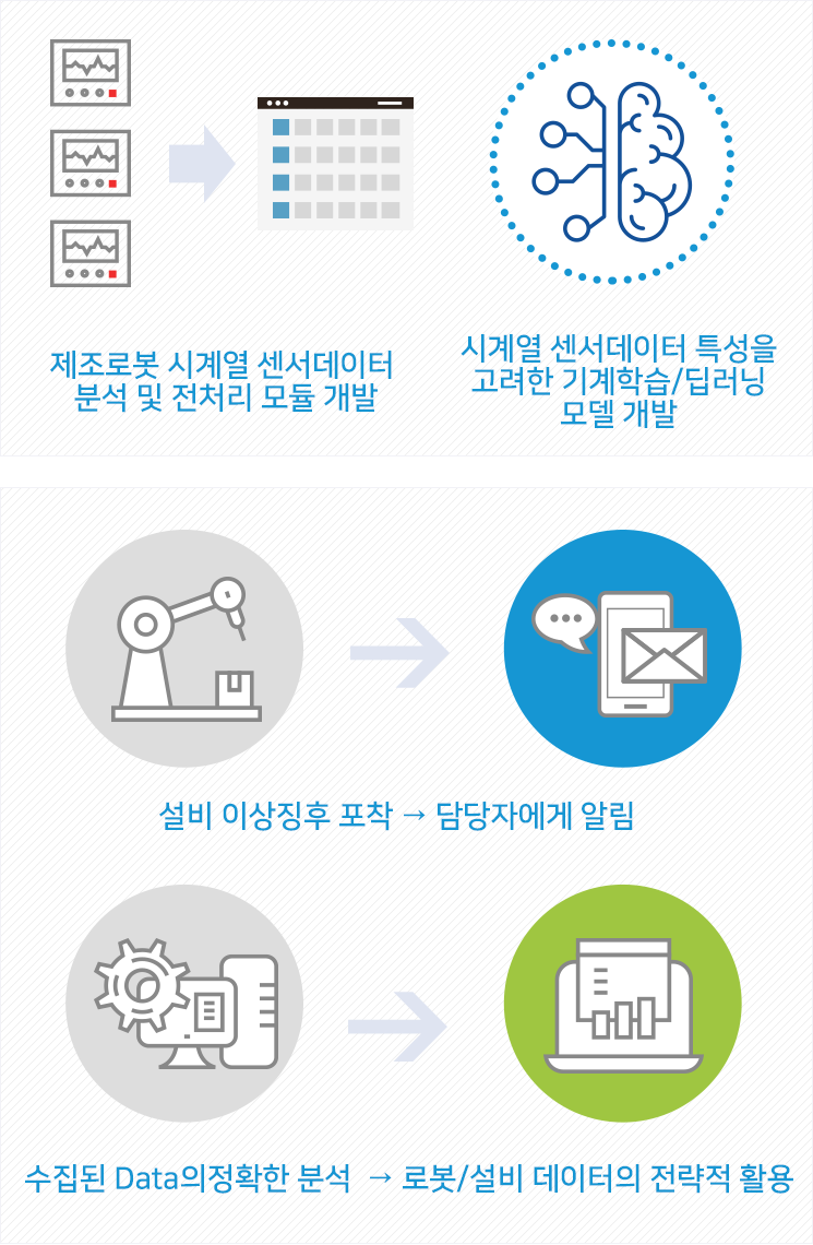 제조로봇 시계열 센서데이터 분석 및 전처리 모듈개발, 시계열 센서데이터 특성을 고려한 기계학습/딥러닝 모델개발, 설비 이상징후 포착 → 담당자에게 알림, 수집된 Data의 정확한 분석 → 로봇/설비 데이터의 전략적 활용