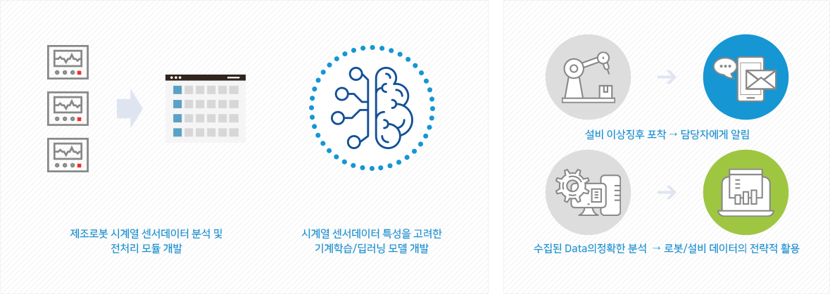 제조로봇 시계열 센서데이터 분석 및 전처리 모듈개발, 시계열 센서데이터 특성을 고려한 기계학습/딥러닝 모델개발, 설비 이상징후 포착 → 담당자에게 알림, 수집된 Data의 정확한 분석 → 로봇/설비 데이터의 전략적 활용