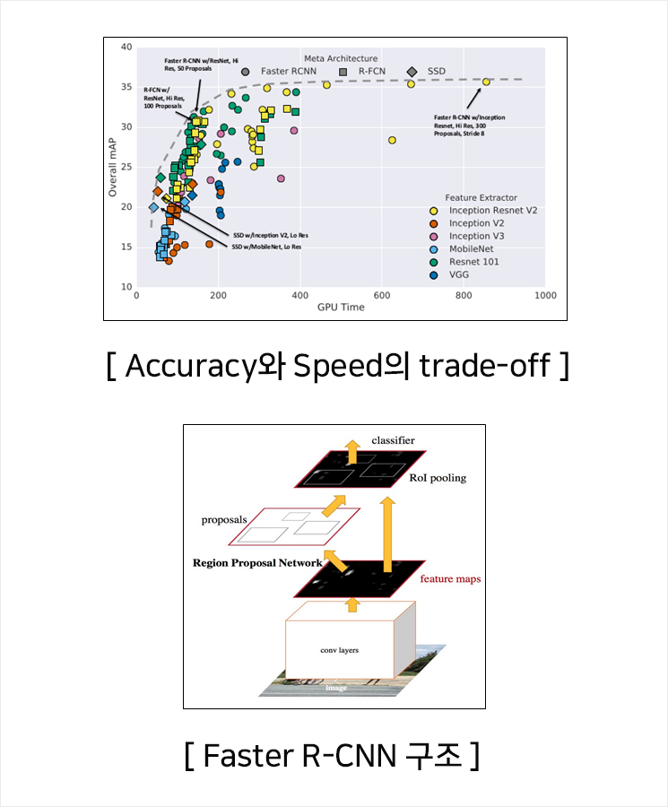 Accuracy와 Speed의 trade-off / Faster R-CNN 구조