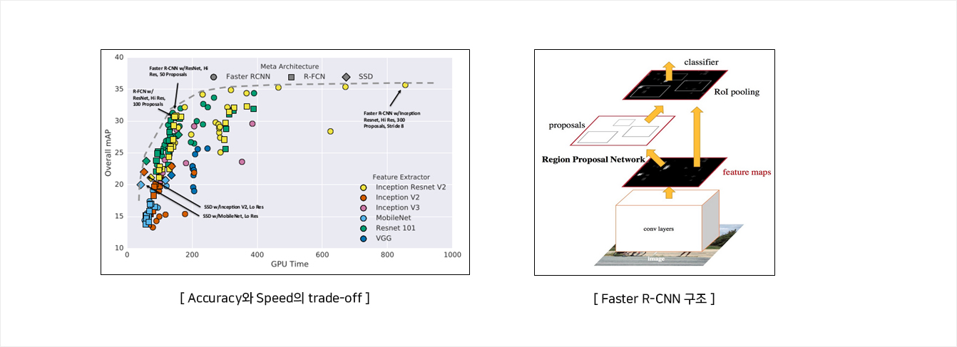 Accuracy와 Speed의 trade-off / Faster R-CNN 구조