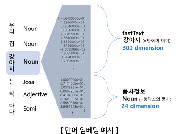 단어 임베딩 예시