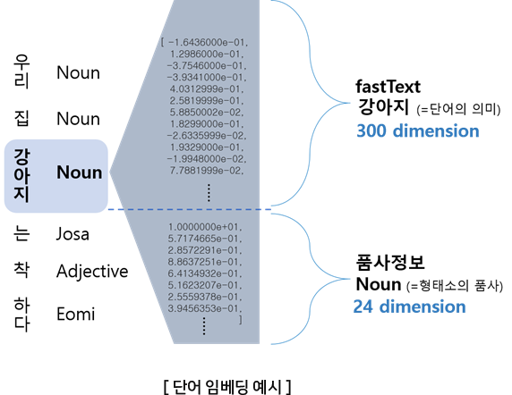 단어 임베딩 예시